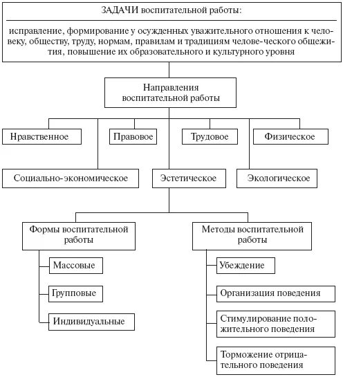 Определение исправительного учреждения. Формы и методы воспитательной работы с осуждёнными. Организация воспитательной работы с осужденными. Основные формы воспитания осужденных. Формы и методы воспитательной работы осужденных.