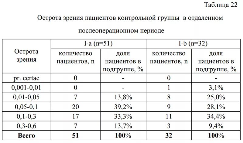 Норма зрения у взрослых. Норма зрения. Нормативы по зрению. Допустимая острота зрения. Таблица остроты зрения.