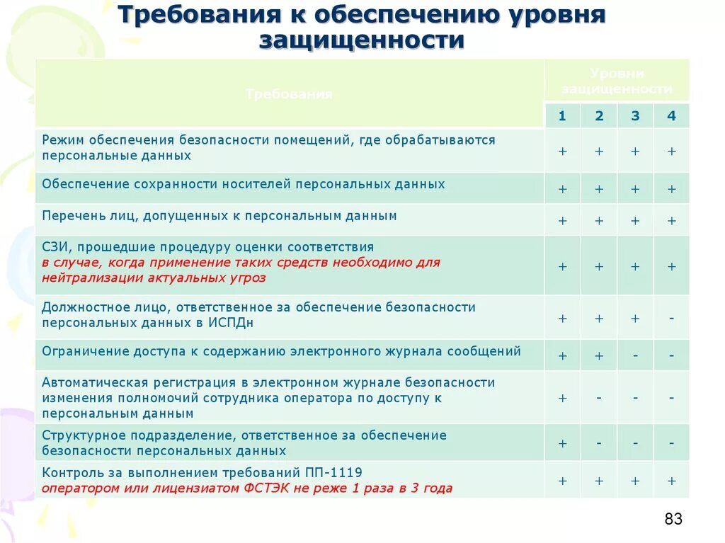 Классы защищенности ИСПДН таблица. Персональные данные уровни защищенности. Требования к обеспечению уровня защищенности. Защита персональных данных таблица.