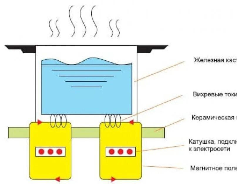 Индукционные принципы. Индукционная плита конструкция индуктора и схема. Принцип нагрева индукционной плиты. Индукционная варочная плита принцип работы. Устройство индукционной плиты схема.