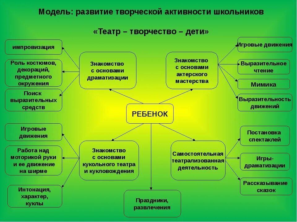 Какие творческие направления. Методы развития детского творчества. Развитие творческой деятельности. Модель развития творческих способностей дошкольников. Модель развития творческой активности дошкольников.