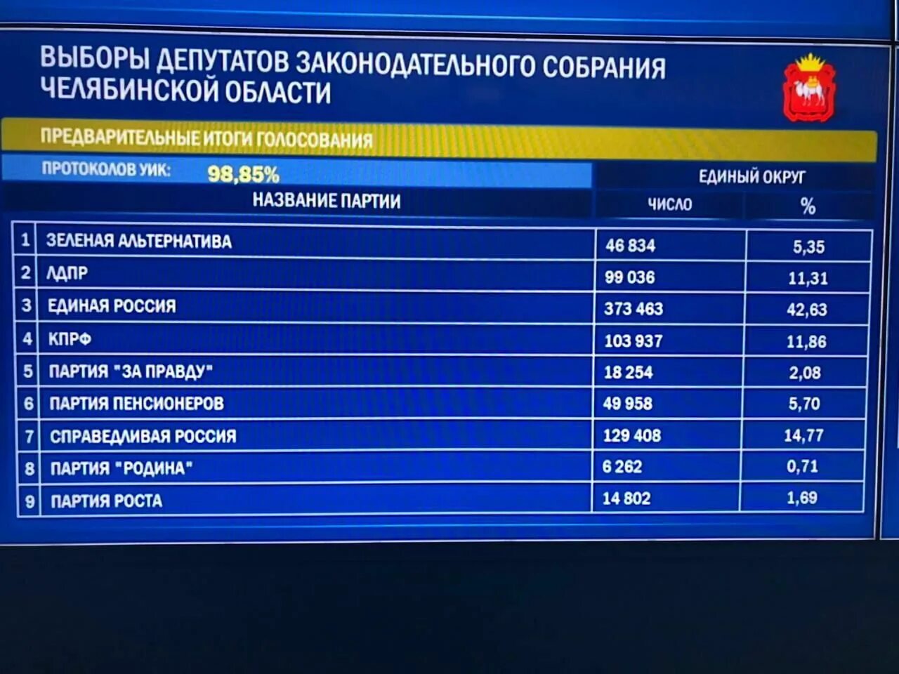 Итоги голосования по регионам. Результаты выборов в Законодательное собрание. Итоги голосования партий. Выборы итоги голосования по регионам.