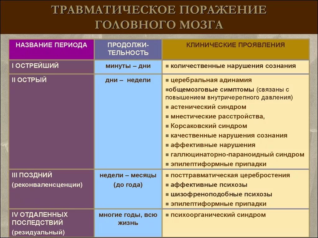 Причины заболеваний головного мозга. Травматическая болезнь головного мозга периоды. Периоды травматического поражения головного мозга.. Понятие о травматической болезни головного мозга. Экзогенно-органического заболевания головного мозга периоды.