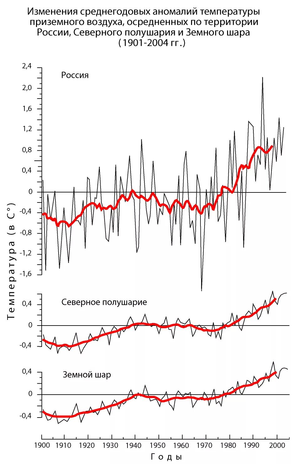 Повышение среднегодовой температуры. Изменение среднегодовой температуры. График изменения среднегодовой температуры на земле. Изменение приземной температуры. Изменение среднегодовой температуры в атмосфере.