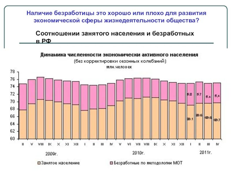 Наличие безработицы это хорошо или плохо?. Низкая безработица это хорошо или плохо. Рост Москвы это хорошо или плохо. Уровень безработицы и пропорции в России.