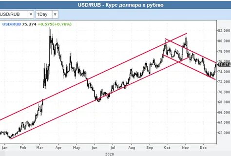 Доллар к российскому