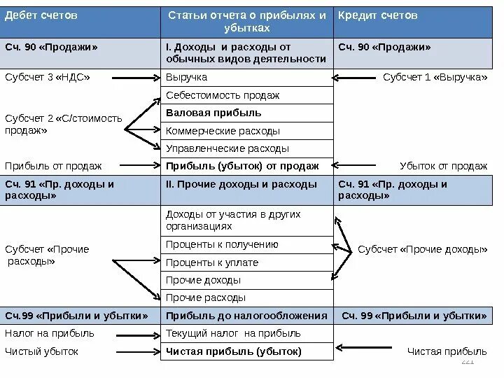 Операции по счету 90. Субсчета 90 счета бухгалтерского учета. Дебетовые и кредитовые счета в бухгалтерском учете. Дебет кредит доход расход. Счета по учету финансовых результатов схема.