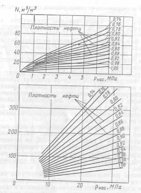 Насыщения газом нефти. Плотность газа в пластовых условиях. Растворимость газов в нефти. Давление насыщение нефти и газа. Давление насыщения нефти.