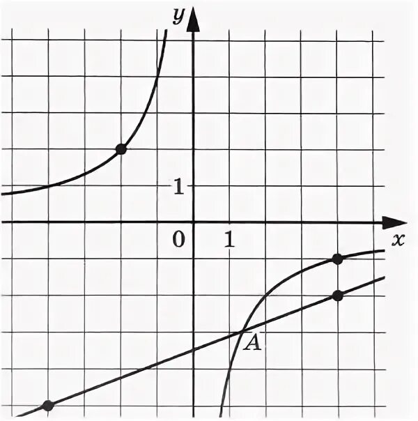 Нв рисунке изображены графики функций f x=k/x и g x=AX+B. На рисунке изображены графики функций f x k/x. На рисунке изображен график f x=k/x и g x=AX+B. График AX+B на рисунке.