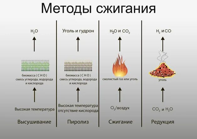 Технология сжигания. Пиролиз биомассы схема. Способ сжигания. Сжигание и пиролиз. Стадии пиролиза.