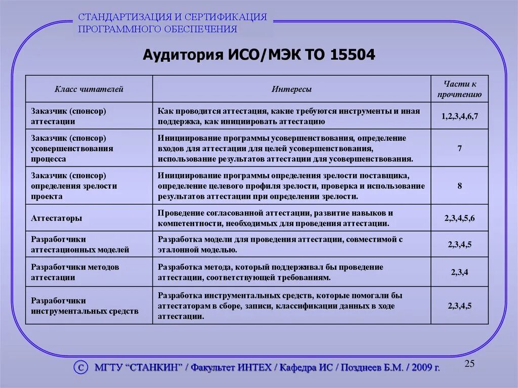 Программа сертификации. Сертификация программного обеспечения. Стандартизация и сертификация. Стандартизация и сертификация программного обеспечения презентация. Сертификации программных средств