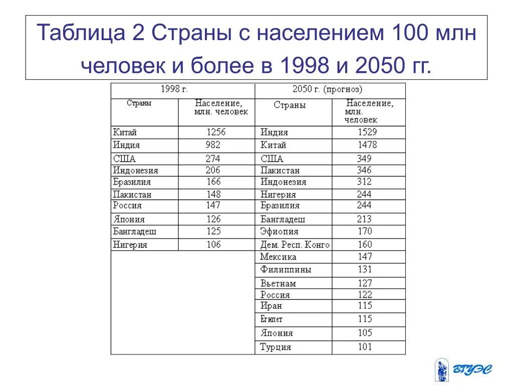 Население крупнейшие города столица россии. Государства с населением более 100 млн человек. Население стран. Страны с населением более 100. Государство с населением 10 человек.