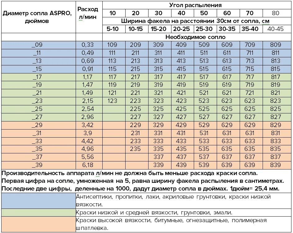 Расход воды автомобилем. Сопла Аспро таблица для безвоздушного распыления. Сопла Graco таблица для безвоздушного распыления. Сопла для безвоздушного распыления таблица ASPRO. Таблица подбора сопел для безвоздушной покраски.