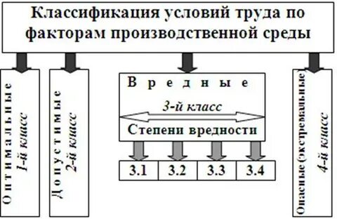 Классификация фактора тяжести трудового процесса