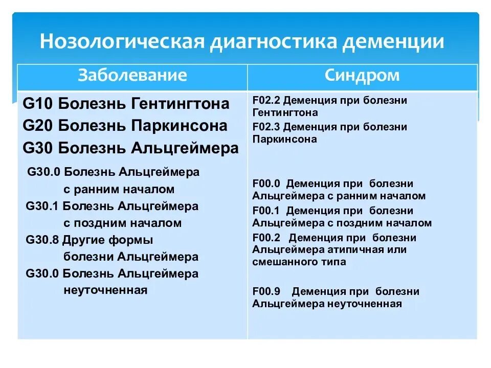 Болезнь Альцгеймера дифференциальная диагностика. Нозологические формы деменции. Синдромы при деменции. Болезнь Гентингтона дифференциальный диагноз.