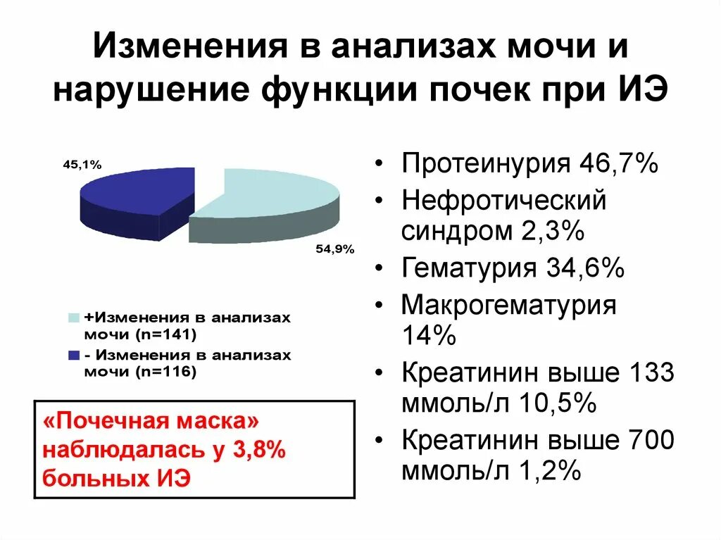 Синдром изменения крови