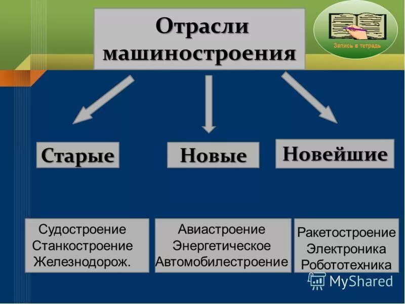 Отрасль является. Отрасли машиностроения. Отрослр машиностроения. Отрасли машино строени. Старые отрасли машиностроения.