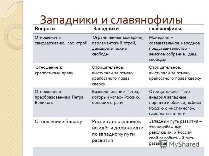 Каково было отношение общества к реформам. Западники и славянофилы при Николае 1. Западники и славянофилы таблица. Представители западников и славянофилов таблица. Общественное направление славянофилы и западники при Николае 1.