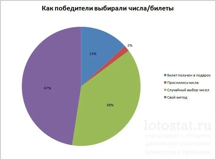 Самые выигрышные лотереи в России статистика. Статистика выигрышей в лотерею в России. В какую лотерею чаще всего выигрывают в России статистика. Какие регионы по статистике чаще всего выигрывают в лотерею.