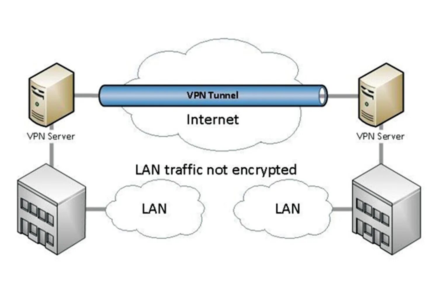 Трафик через vpn. Схема VPN туннеля. VPN схема подключения. Схема VPN канала сервер-сервер. Туннелирование впн.