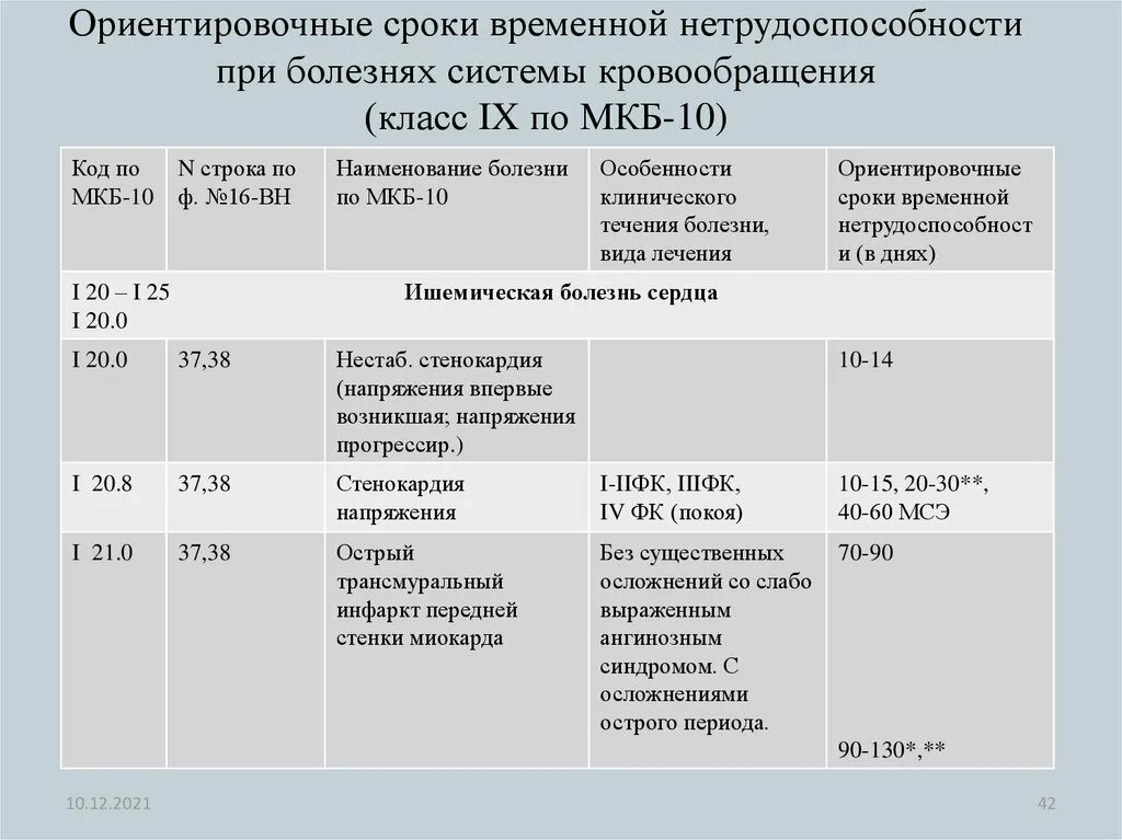 Сроки нетрудоспособности при операциях. Сроки временной нетрудоспособности m42. Ориентировочные сроки временной нетрудоспособности больных при ОРВИ. Сроки временной нетрудоспособности таблица. Сроки временной нетрудоспо.