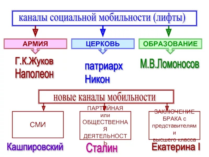 Три канала мобильности