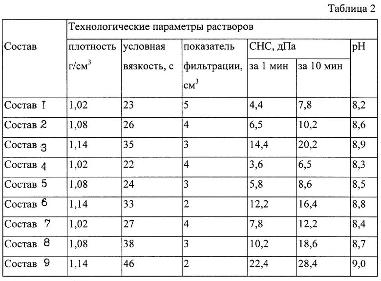 Параметры глинистого бурового раствора. Параметры буровых растворов. Параметры бурового раствора пластическая вязкость. Глинистый раствор для бурения параметры. Глинистый буровой раствор