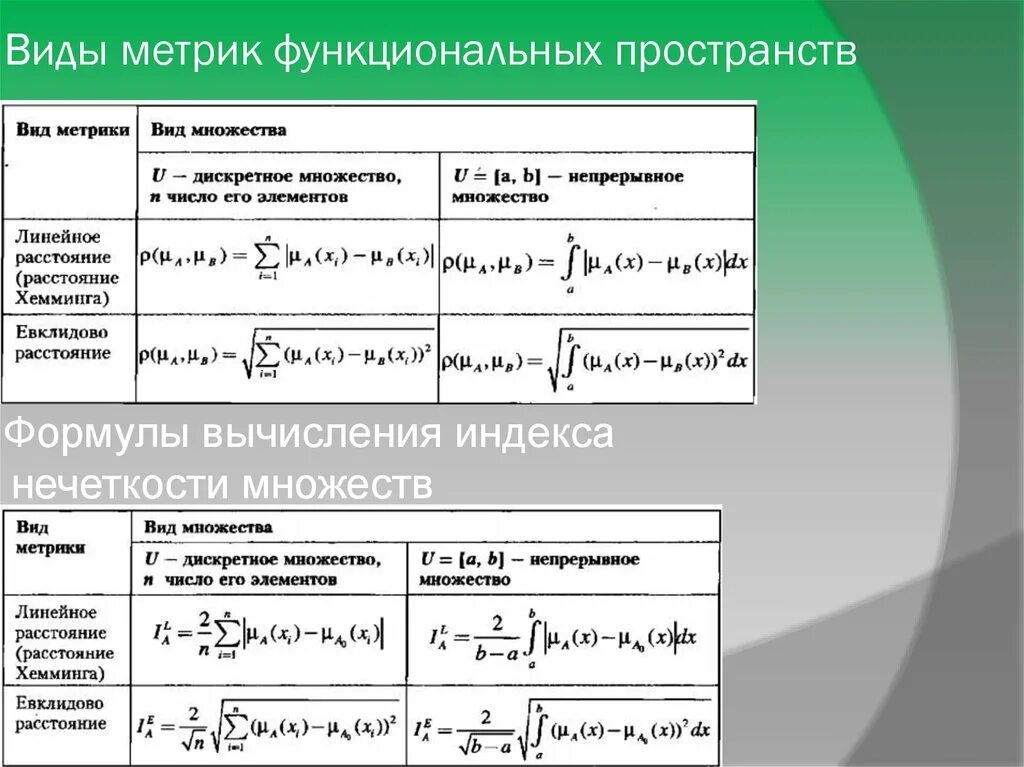 Виды функциональных пространств. Теория множеств формулы. Индекс нечеткости множества. Линейный индекс нечеткости.