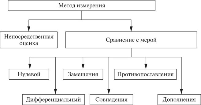 Классификация метрологии. Классификация методов измерений. Методы измерений в метрологии. Методы измерений схема. Методы измерений в метрологии классификация.