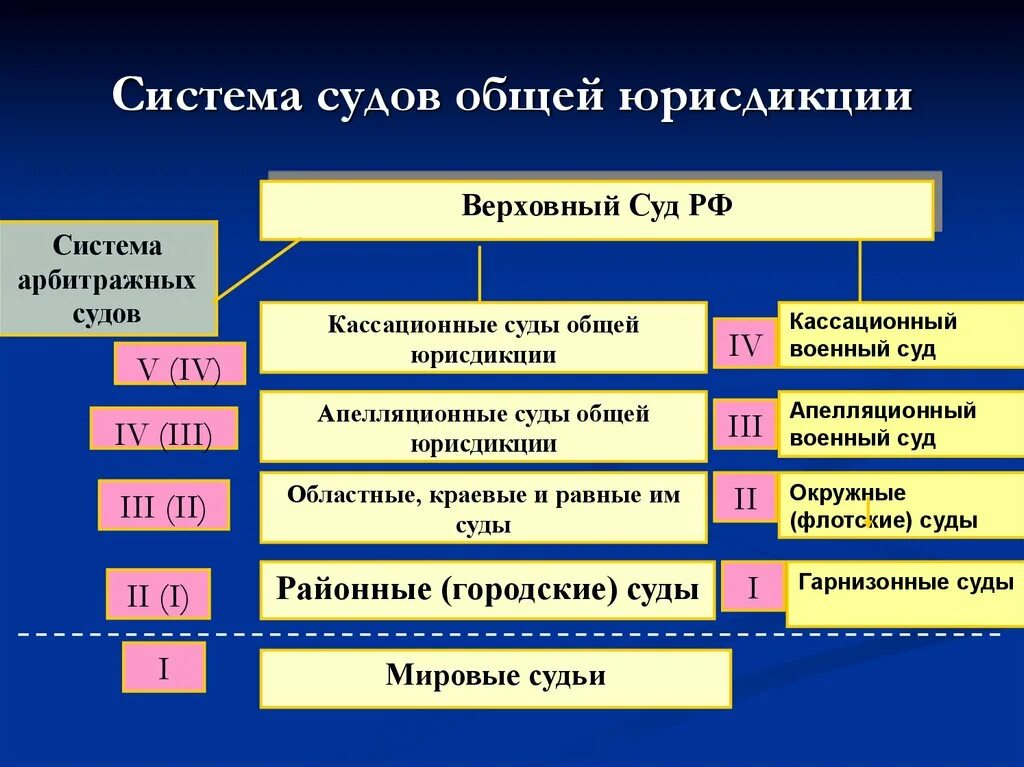 Изменение состава суда. Структура судов общей юрисдикции РФ. Система судов общей юрисдикции схема. Схема: структура судов общей юрисдикции РФ»;. Система судов общей юрисдикции схема 2021.