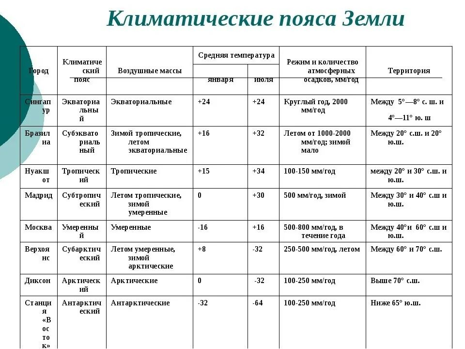 Таблица по географии 7 класс характеристика климатических поясов. Описание климатических поясов 7 класс таблица. Характеристика климатических поясов таблица 7 класс география. Характеристика климатических поясов земли таблица 7 класс