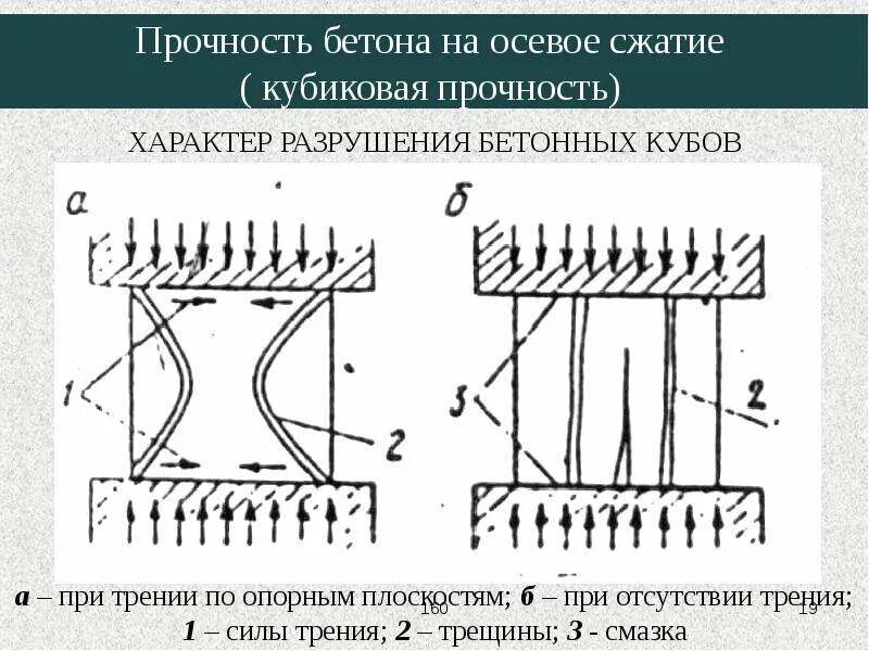 Прочность структуры. Прочность бетона на осевое сжатие. призменная прочность на сжатие. призменная прочность бетона на сжатие. разрушение бетона при сжатии.