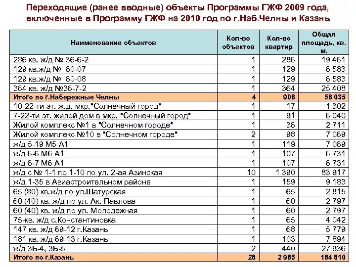 Государственный жилищный фонд Татарстана. Государственный жилой фонд. Государственный жилищный фонд при Президенте Республики Татарстан. ГЖФ личный кабинет. Гжф набережные челны