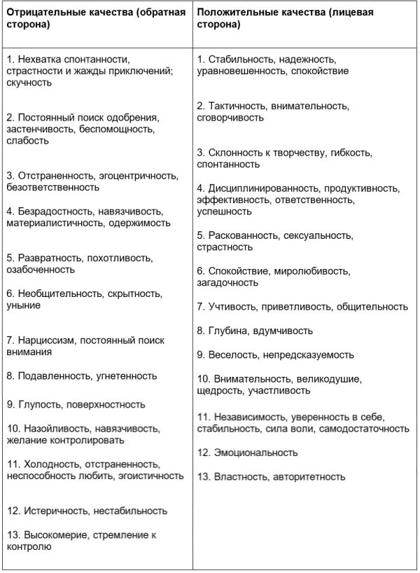 Положительные качества русских. Положительные качества партнера. Список качеств партнера. Положительные и отрицательные черты. Мои положительные и отрицательные качества.