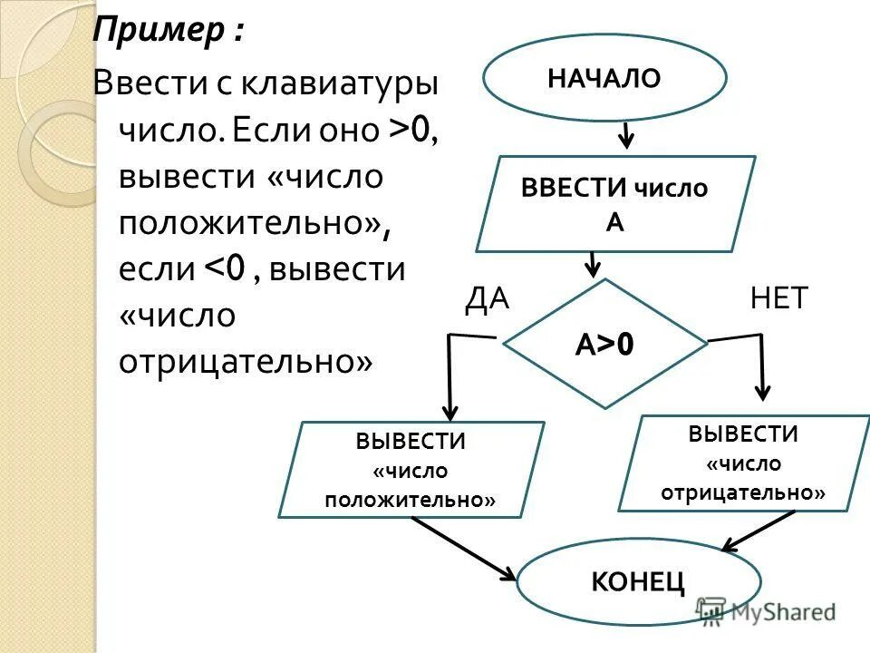 Тест программирование разветвляющихся алгоритмов