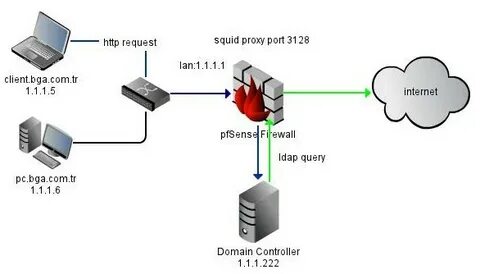 Pfsense squid