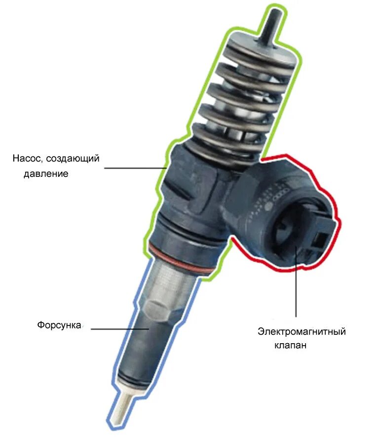 Новые форсунки не работают. Топливная система насос форсунка. насос форсунка дизеля устройство. насос форсунка принцип работы. клапан насос-форсунки цилиндра 10-n306.