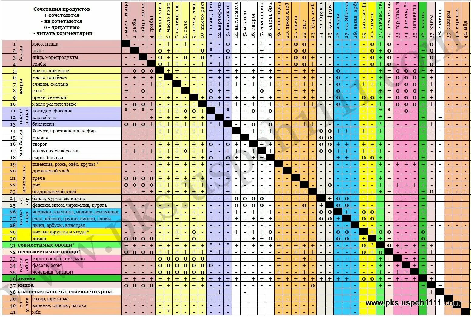 Совместимость продуктов для похудения. Шелтон раздельное питание таблица. Раздельное питание сочетание продуктов таблица. Шелтон раздельное питание таблица совместимости продуктов. Сочетание продуктов при правильном питании таблица.