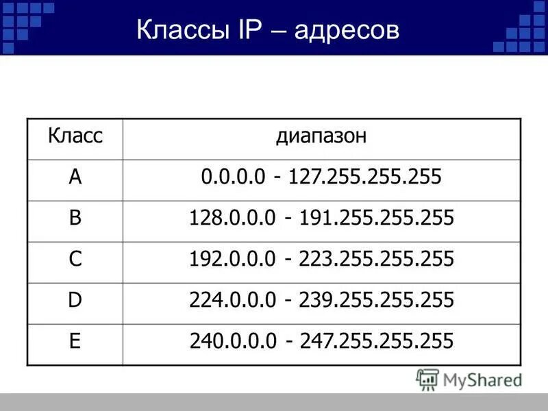 Адресов можно сделать. IP-адрес. Классы IP адресации. Диапазон IP адресов таблица. Классы адресов.