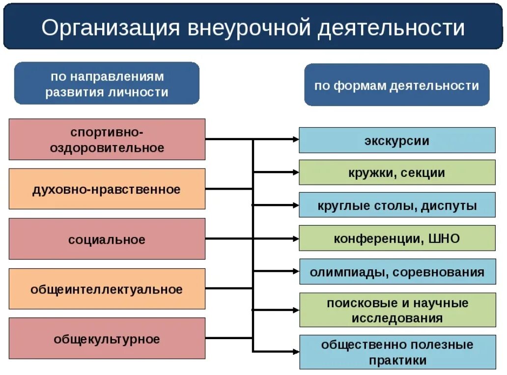 Какие есть формы развития. Формы реализации программы внеурочной деятельности. Методы и формы организации внеурочной деятельности в начальной школе. Формы и направления внеурочной деятельности. Формы организации социального направления внеурочной деятельности.