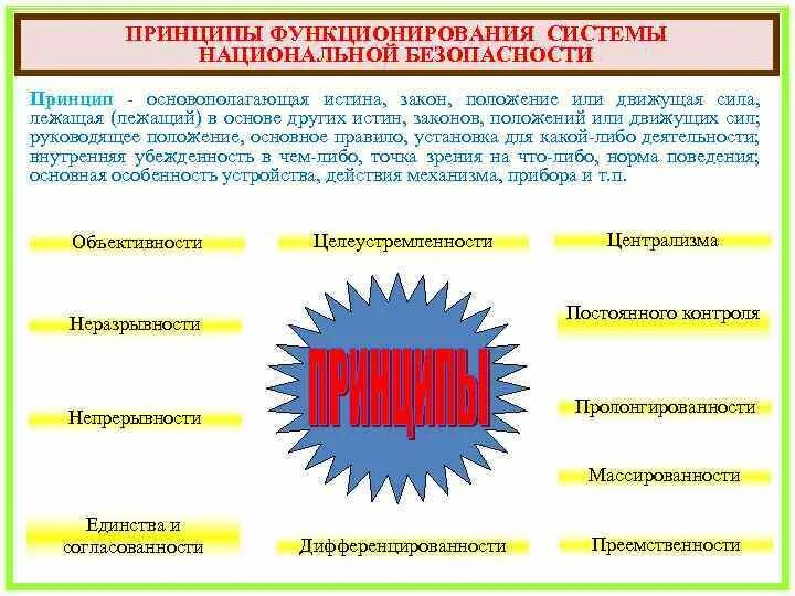 Вопросы по национальной безопасности. Система национальной безопасности. Режимы функционирования системы национальной безопасности. Система обеспечения национальной безопасности. Основные принципы национальной безопасности.