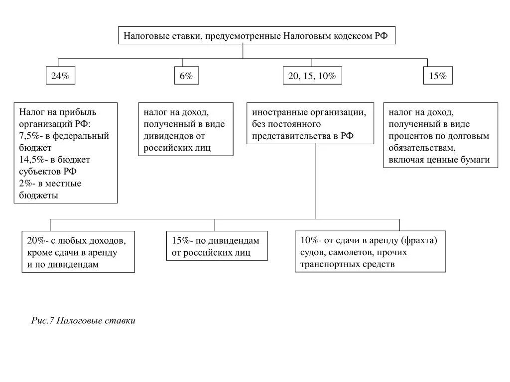 Перечислите налоговые ставки. Схема виды ставок налогов. Налог на прибыль иностранной организации в РФ схема таблица. Схема ставок по налогу на прибыль. Ставки налога НДФЛ схема.