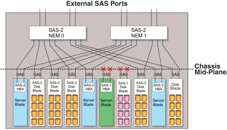 Блок SAS. SAS Назначение. Схема расположения в SAS. Шкала SAS.