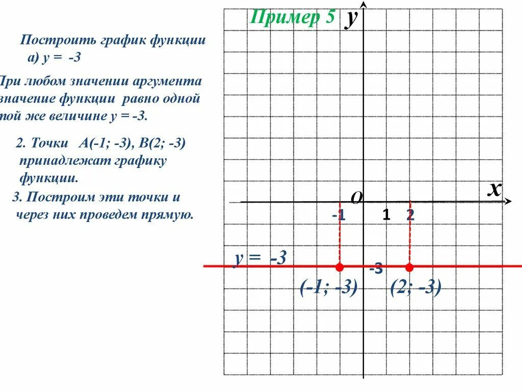 Функции 7 8 класс. Функция и ее график. Линейная функция. Линейная функция 7 класс. Графики 7 класс.