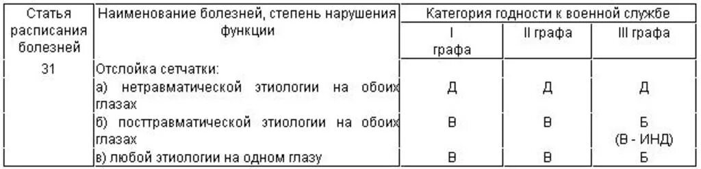 Призывник б3 что означает. Что такое графа в категории годности к военной службе. Расписание болезней категории годности. 1 Графа категории годности к военной службе. Графы категорий годности к службе.