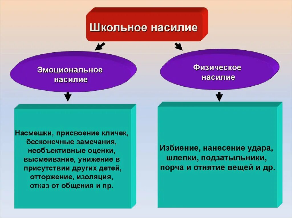 Угрозы насмешки. Виды насилия в школе. Формы и виды насилия в школе. Виды психологического насилия в школе. Виды физического насилия в школе.