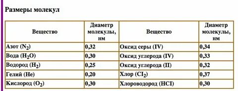 Диаметр молекул газов