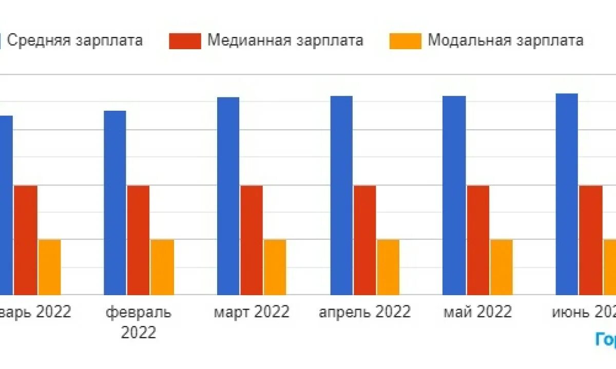 Среднероссийская заработная плата 2022 в россии. Среднемесячная заработная плата в рф в 2022 году. Страны снг по зарплате. Код по заработной плате 2022. Зарплаты в россии 2022.