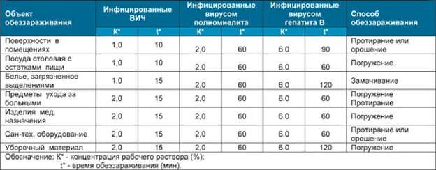 Таблица дезинфекции хлорамин помещений. Таблица растворов хлорамина. Хлорамин для дезинфекции. Таблица приготовления хлорамина. Сколько хлор активен
