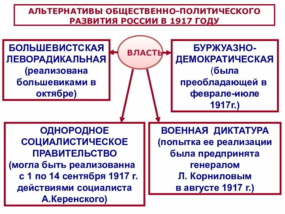 Власть большевиков год. Альтернативы общественного развития Большевиков в октябре 1917 года. Альтернативы политической власти в России в 1917 году. Великая Российская революция февраль 1917 г политические партии. Буржуазно Демократическая альтернатива 1917.